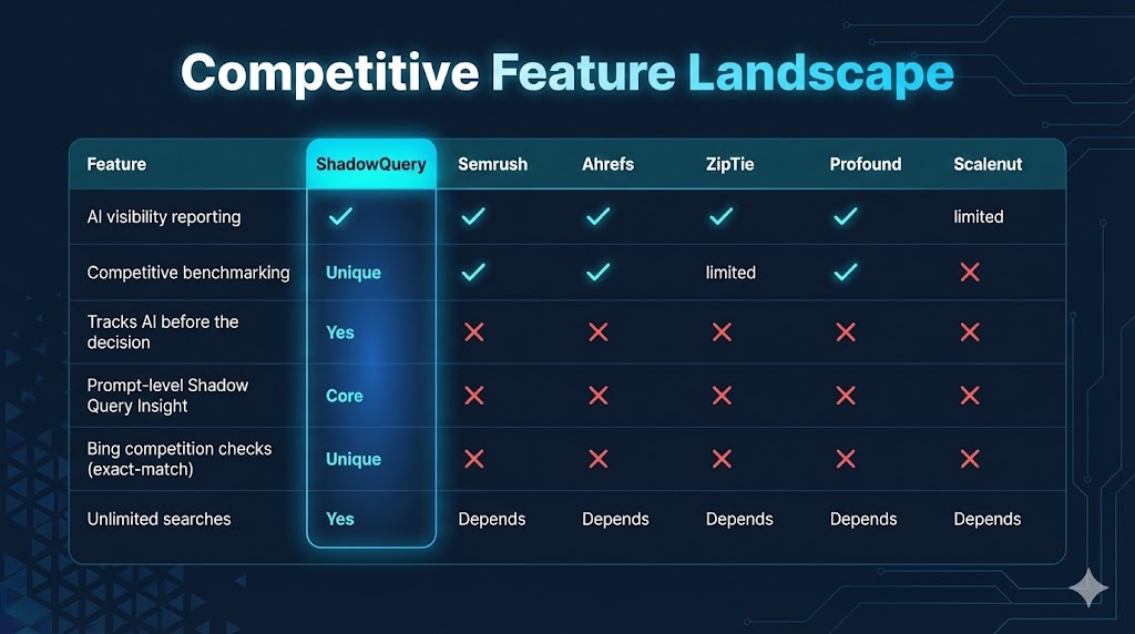 Comparison chart showing software that captures AI search queries before a recommendation decision versus tools that track results after.